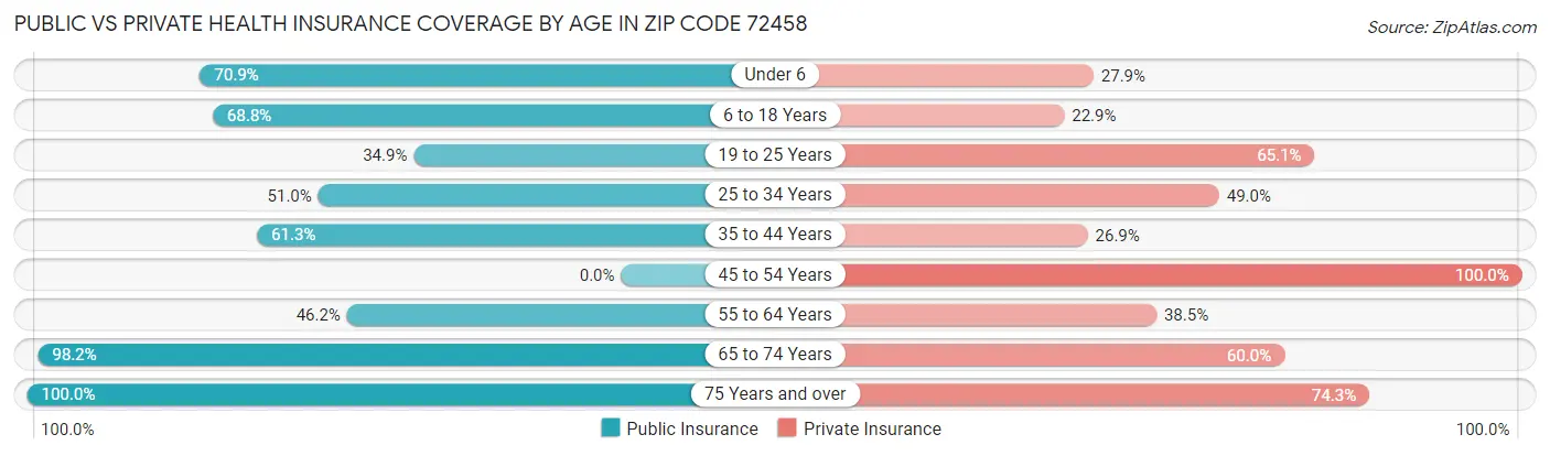 Public vs Private Health Insurance Coverage by Age in Zip Code 72458