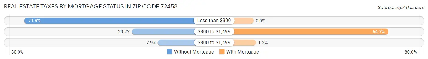 Real Estate Taxes by Mortgage Status in Zip Code 72458