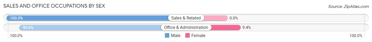 Sales and Office Occupations by Sex in Zip Code 72458