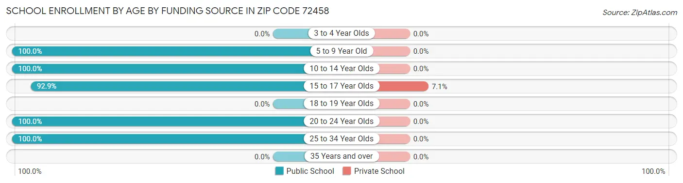 School Enrollment by Age by Funding Source in Zip Code 72458