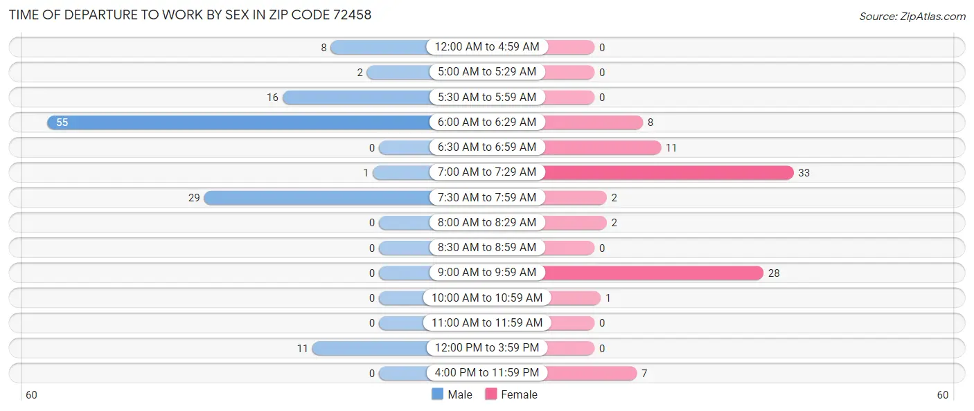 Time of Departure to Work by Sex in Zip Code 72458