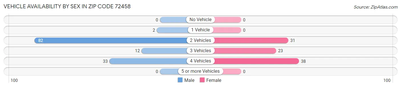 Vehicle Availability by Sex in Zip Code 72458