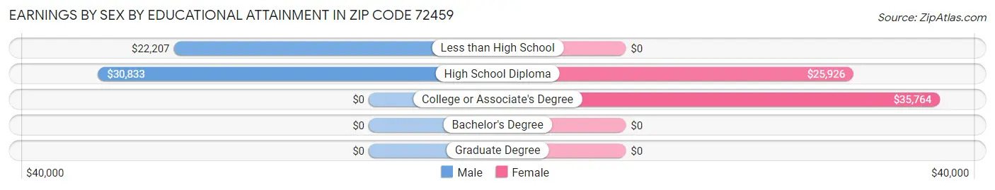 Earnings by Sex by Educational Attainment in Zip Code 72459