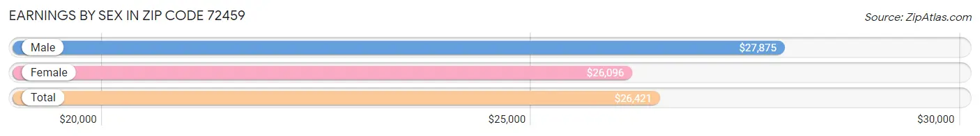 Earnings by Sex in Zip Code 72459