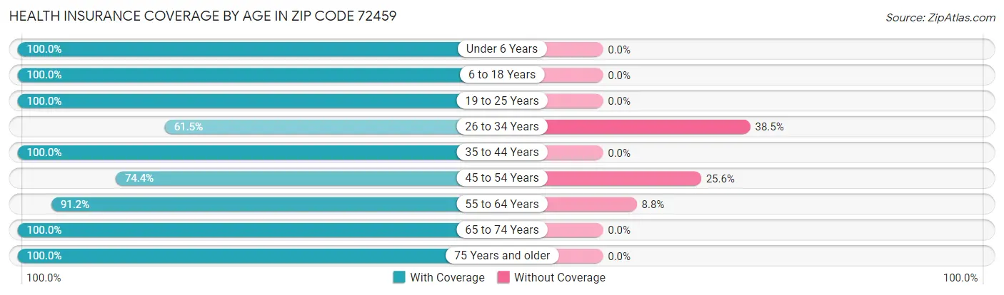Health Insurance Coverage by Age in Zip Code 72459