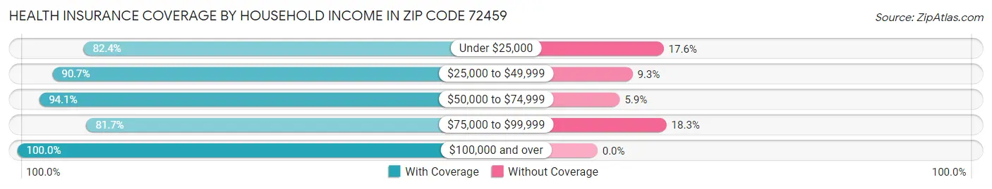 Health Insurance Coverage by Household Income in Zip Code 72459