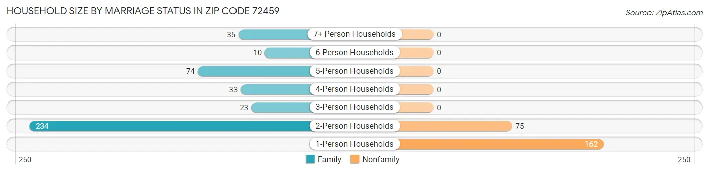 Household Size by Marriage Status in Zip Code 72459