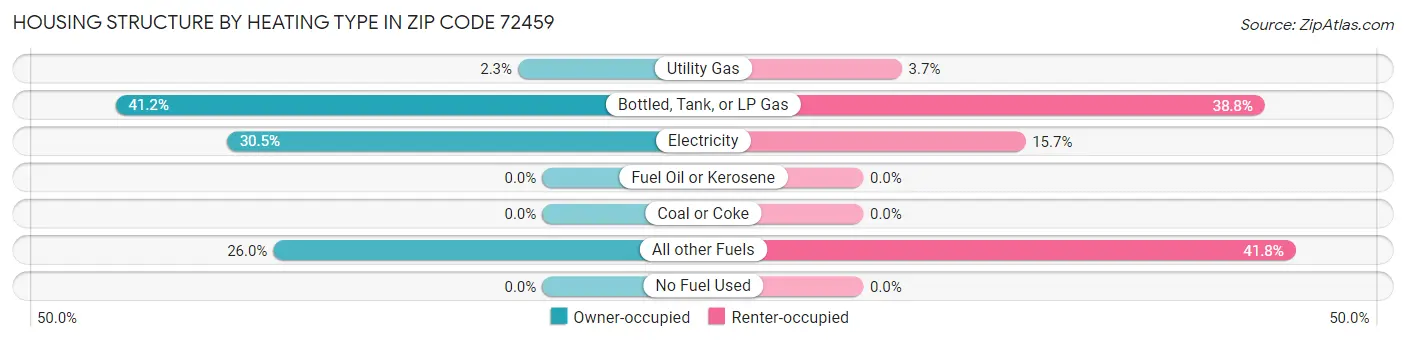 Housing Structure by Heating Type in Zip Code 72459