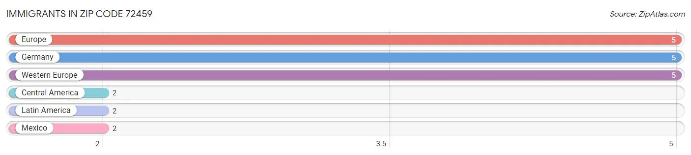 Immigrants in Zip Code 72459