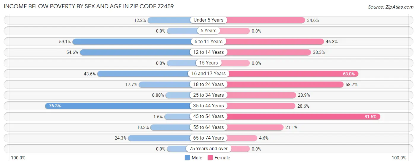Income Below Poverty by Sex and Age in Zip Code 72459