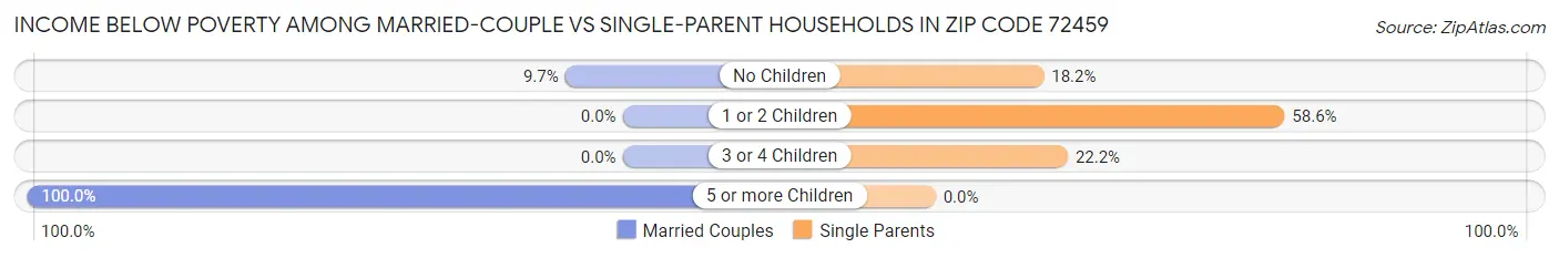 Income Below Poverty Among Married-Couple vs Single-Parent Households in Zip Code 72459
