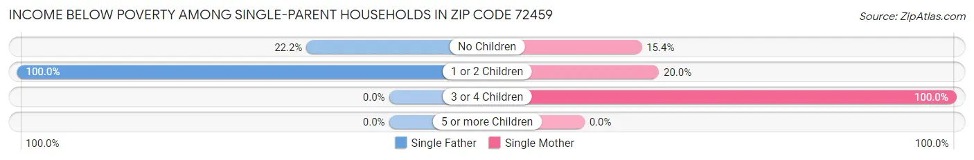 Income Below Poverty Among Single-Parent Households in Zip Code 72459
