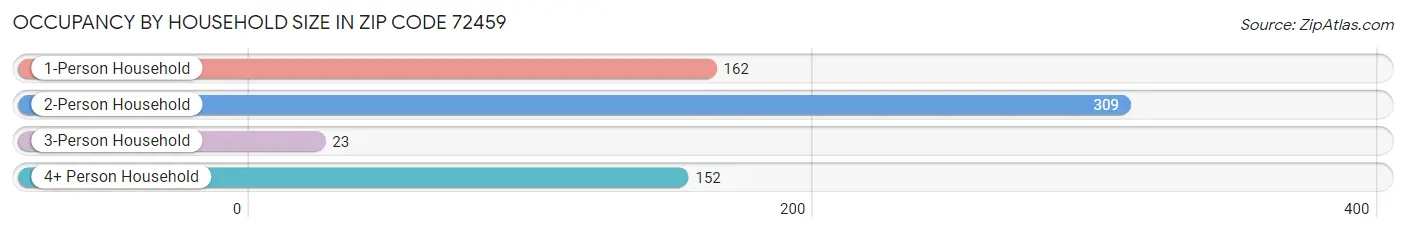 Occupancy by Household Size in Zip Code 72459