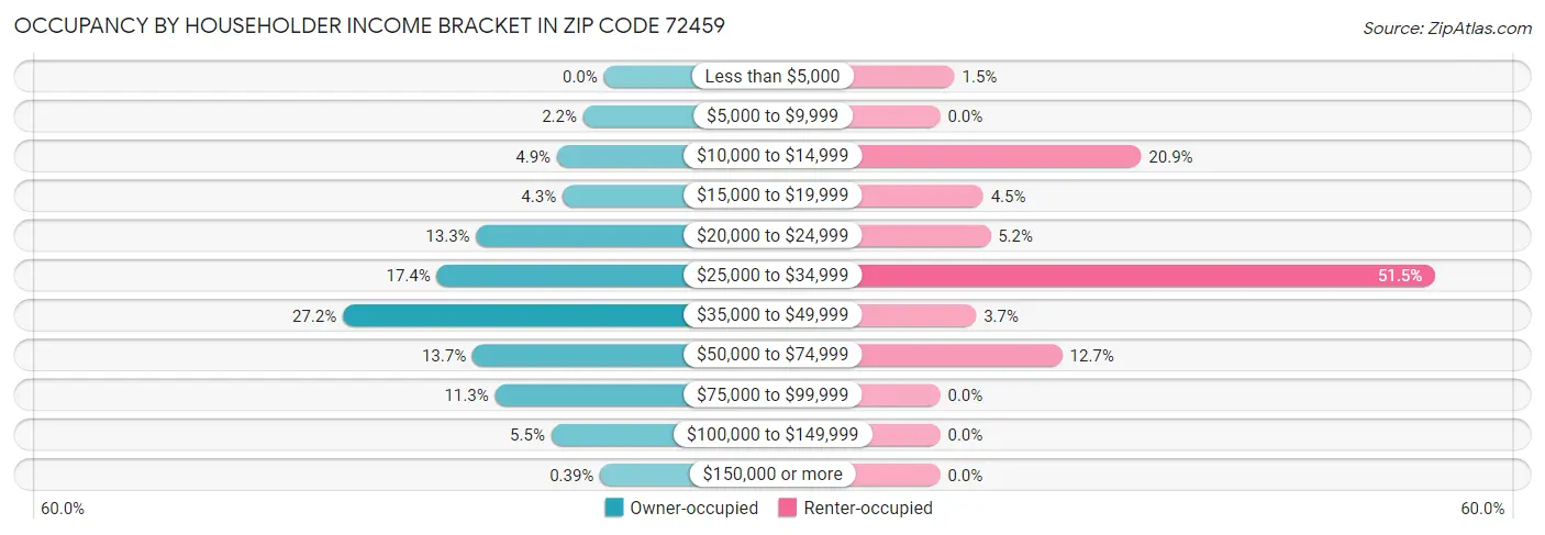 Occupancy by Householder Income Bracket in Zip Code 72459