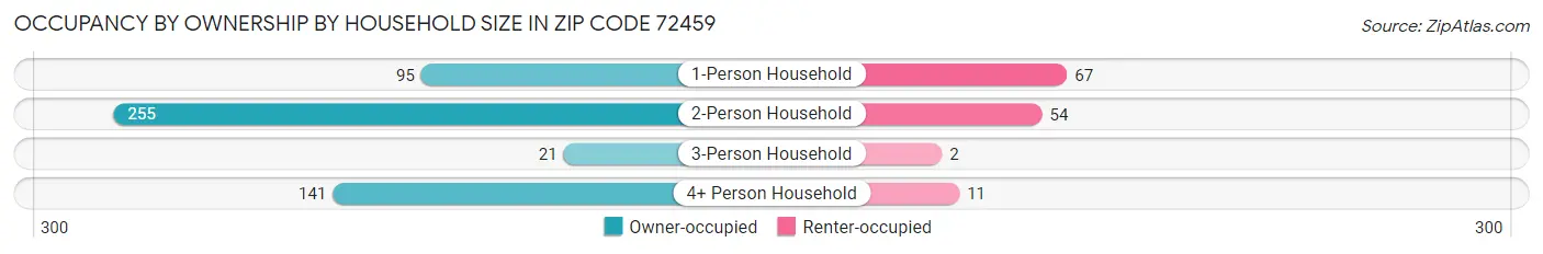 Occupancy by Ownership by Household Size in Zip Code 72459