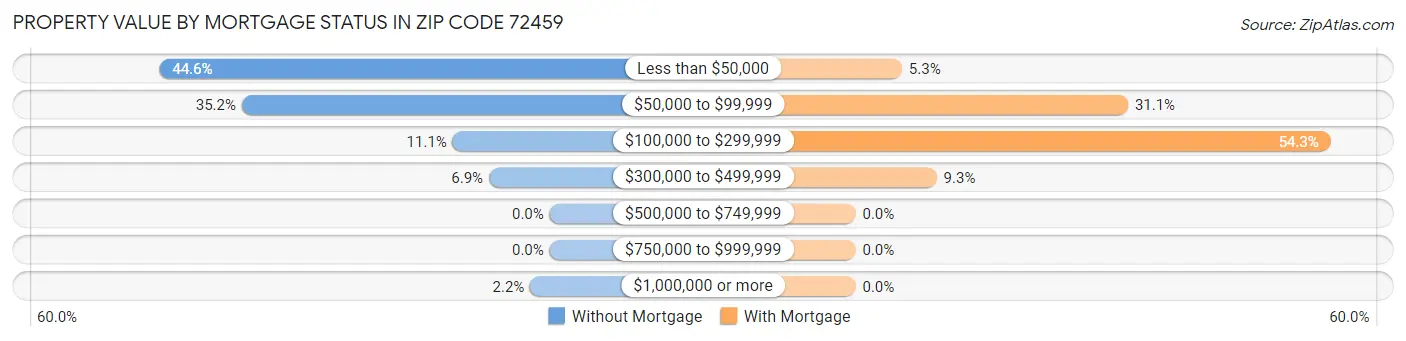 Property Value by Mortgage Status in Zip Code 72459