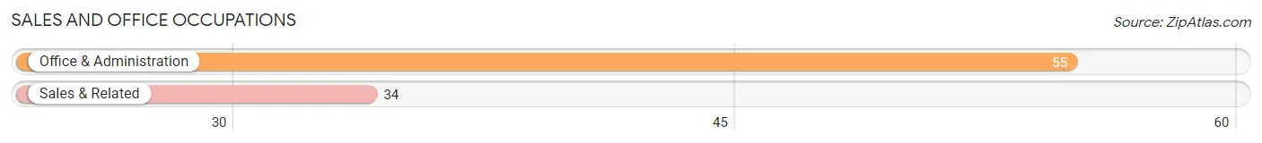 Sales and Office Occupations in Zip Code 72459