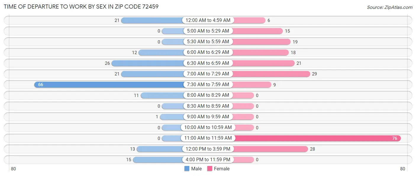 Time of Departure to Work by Sex in Zip Code 72459