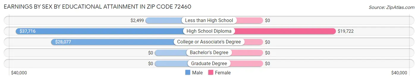 Earnings by Sex by Educational Attainment in Zip Code 72460