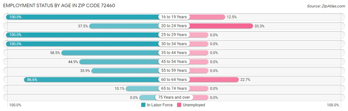 Employment Status by Age in Zip Code 72460