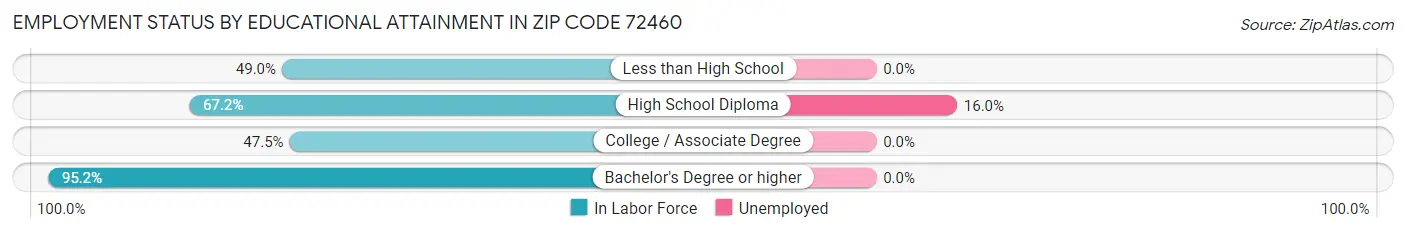 Employment Status by Educational Attainment in Zip Code 72460