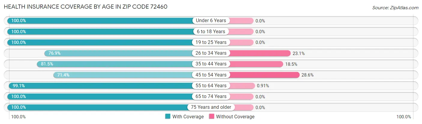 Health Insurance Coverage by Age in Zip Code 72460