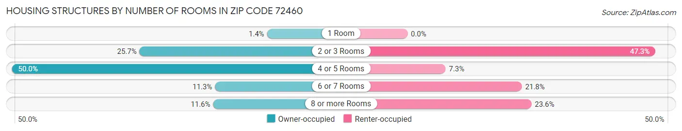 Housing Structures by Number of Rooms in Zip Code 72460