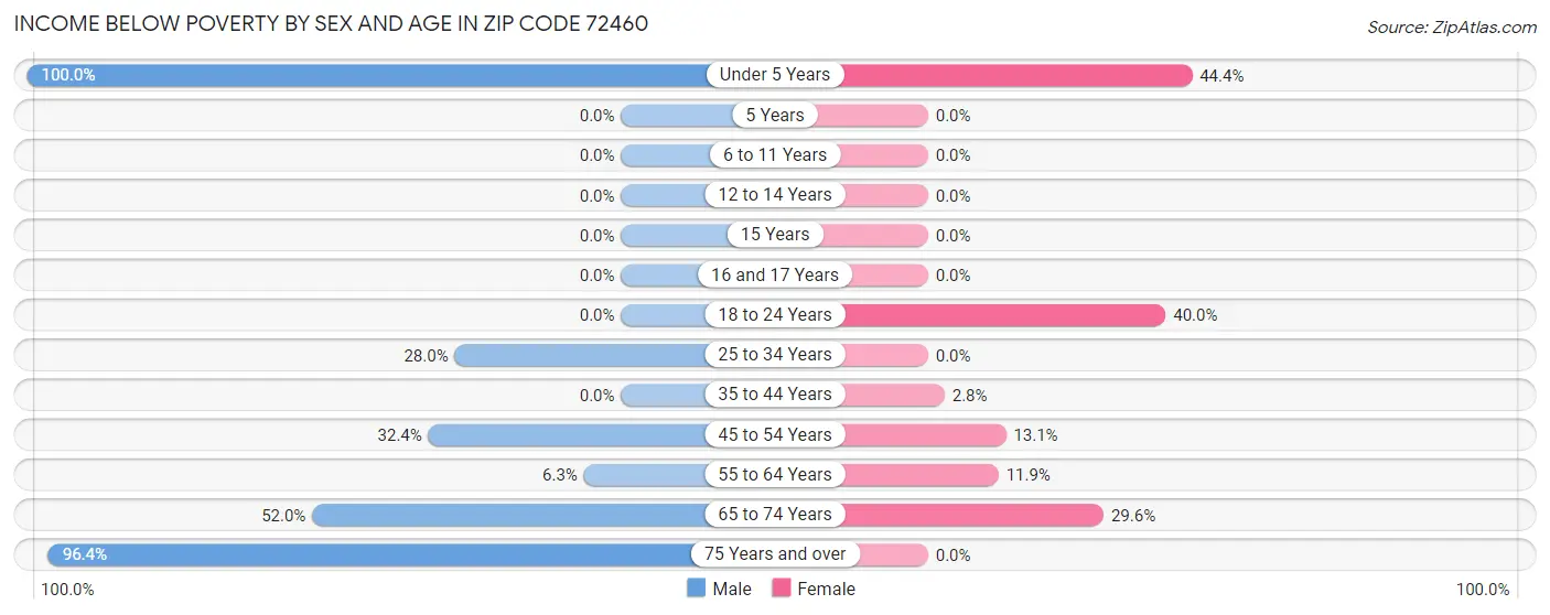 Income Below Poverty by Sex and Age in Zip Code 72460