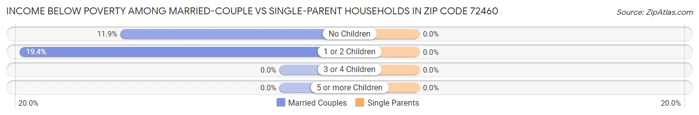 Income Below Poverty Among Married-Couple vs Single-Parent Households in Zip Code 72460