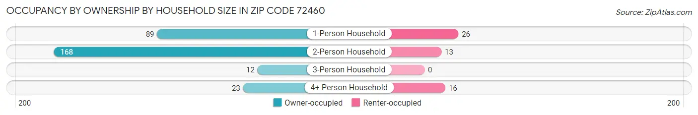 Occupancy by Ownership by Household Size in Zip Code 72460