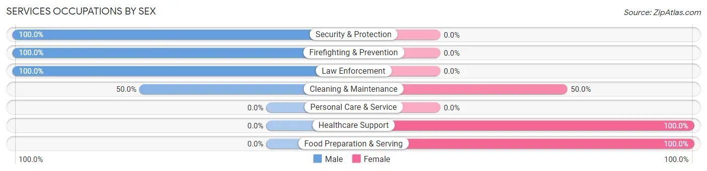 Services Occupations by Sex in Zip Code 72460