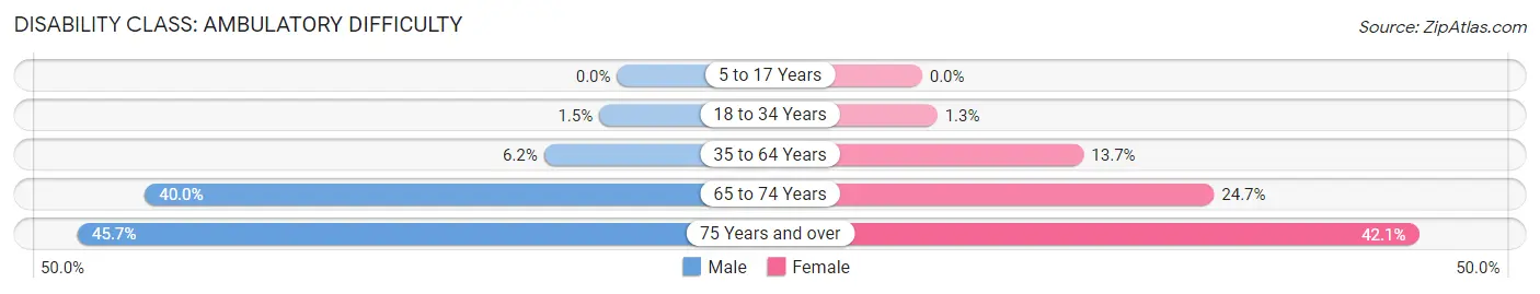 Disability in Zip Code 72461: <span>Ambulatory Difficulty</span>