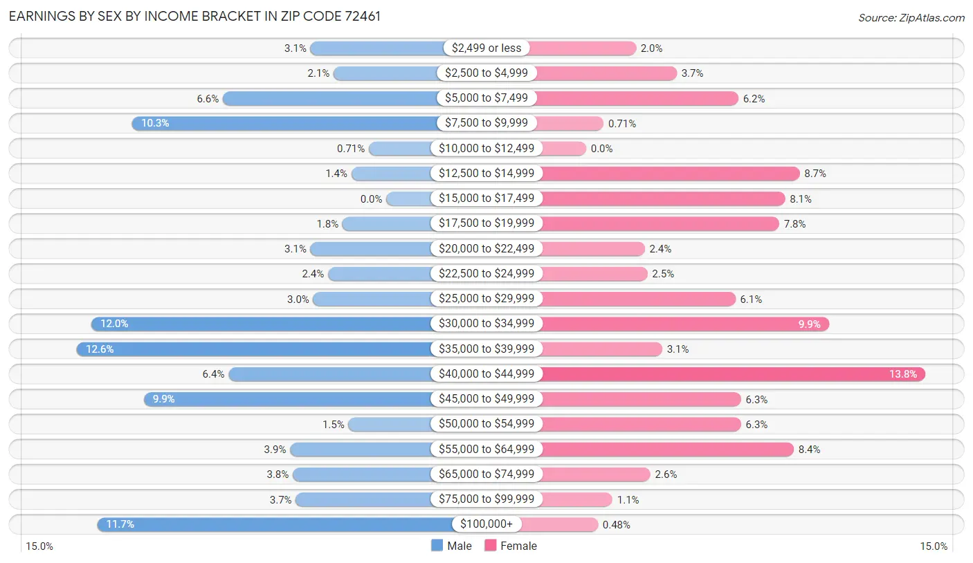 Earnings by Sex by Income Bracket in Zip Code 72461