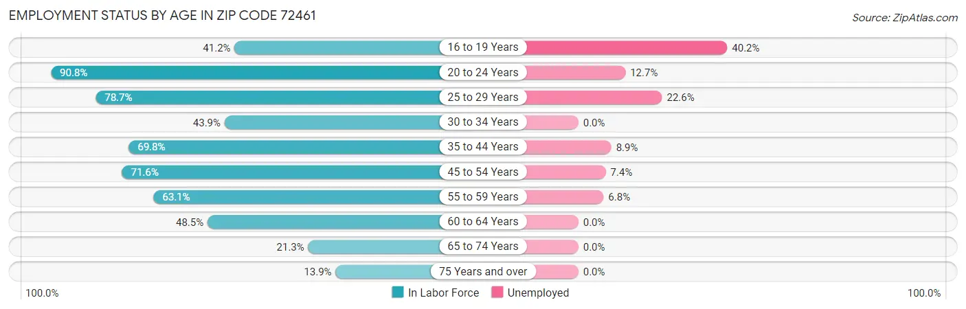 Employment Status by Age in Zip Code 72461