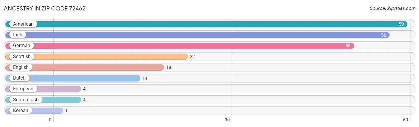 Ancestry in Zip Code 72462