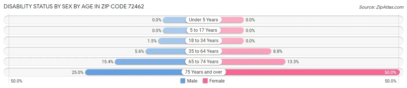 Disability Status by Sex by Age in Zip Code 72462