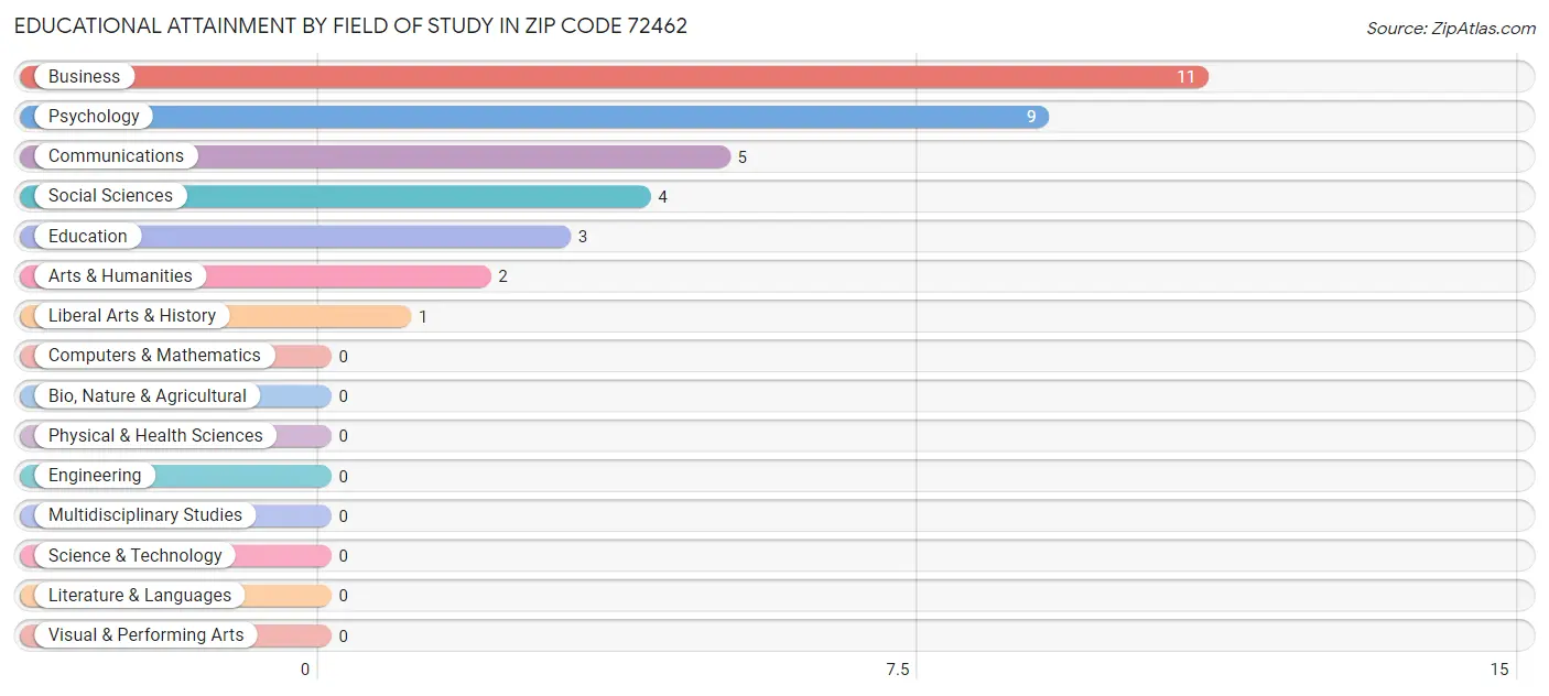 Educational Attainment by Field of Study in Zip Code 72462