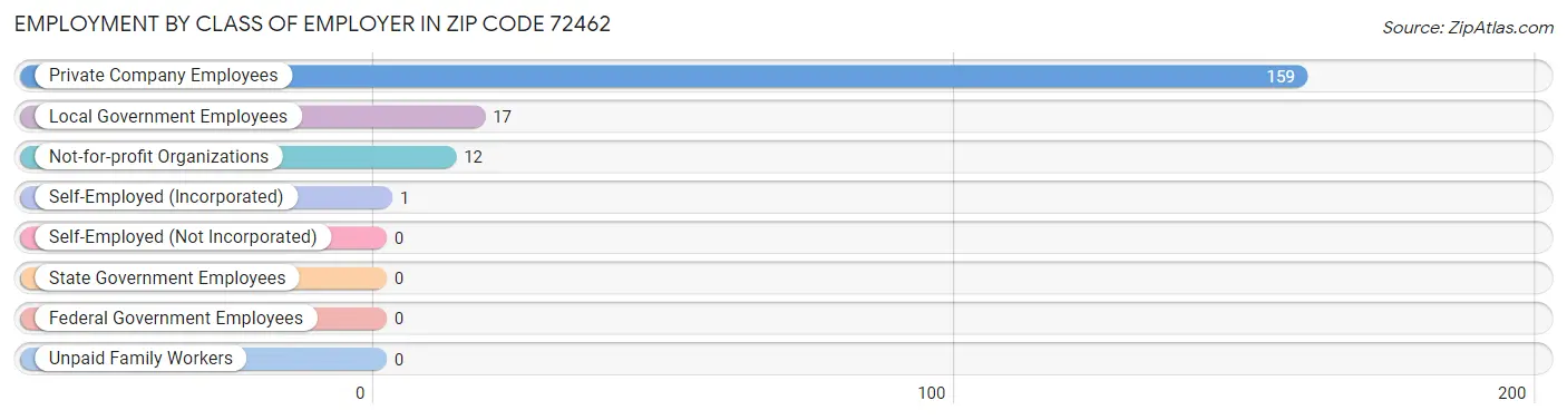 Employment by Class of Employer in Zip Code 72462