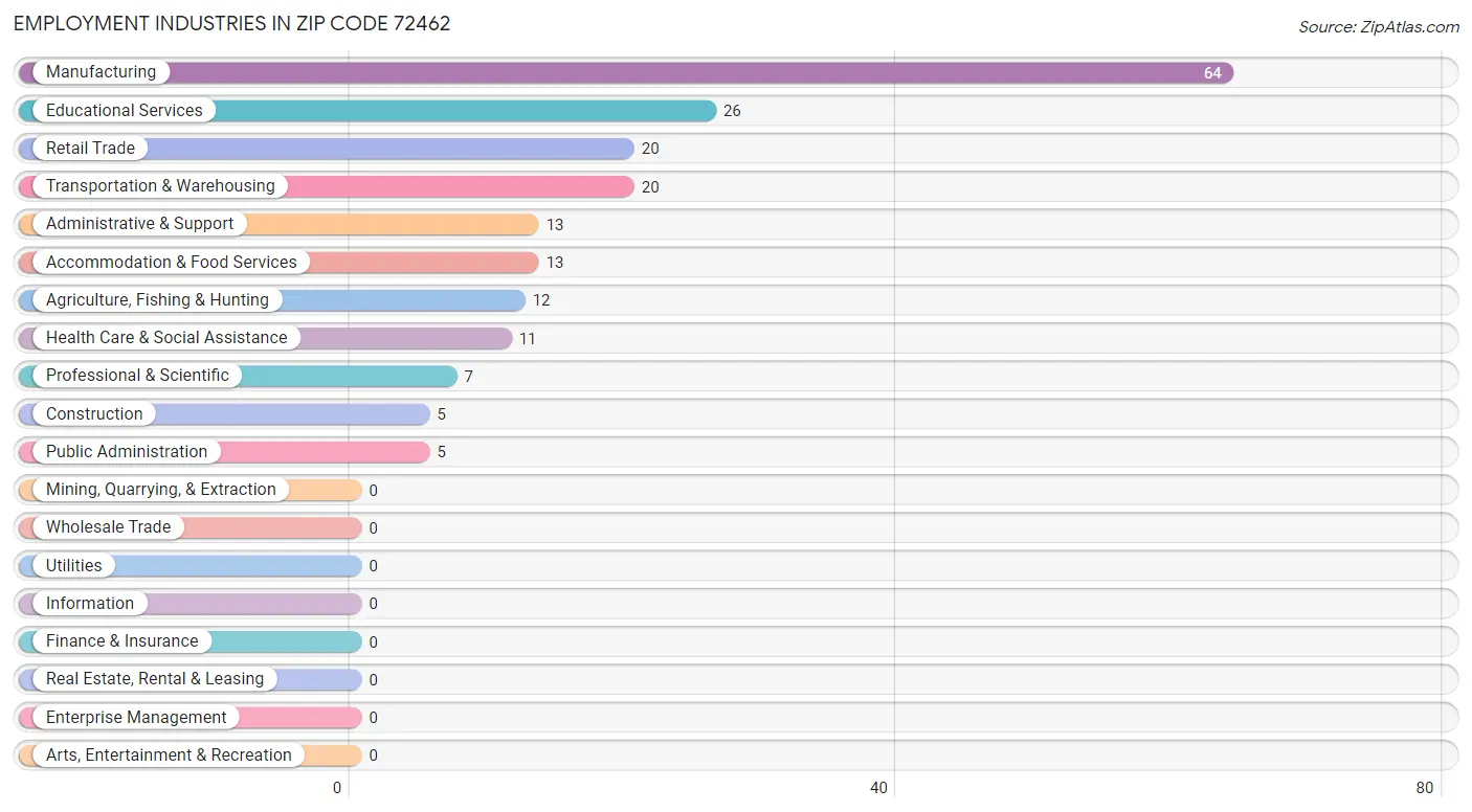 Employment Industries in Zip Code 72462