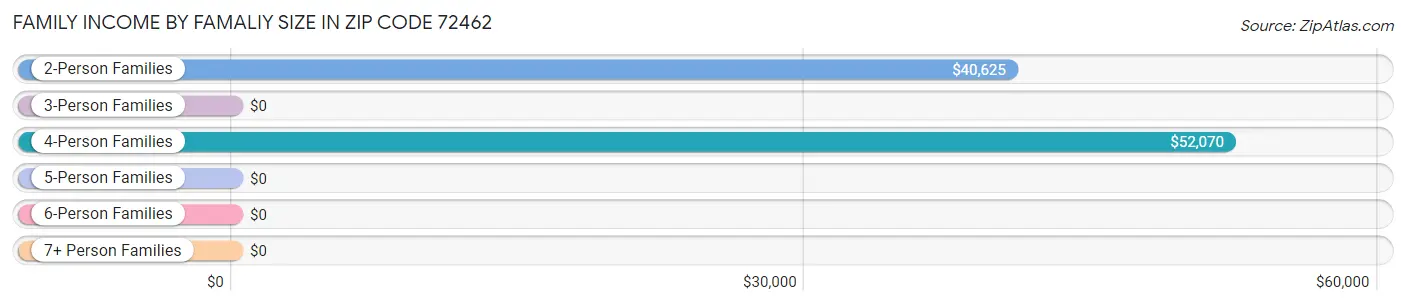 Family Income by Famaliy Size in Zip Code 72462