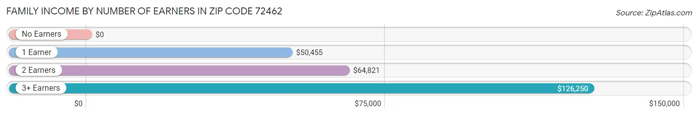 Family Income by Number of Earners in Zip Code 72462