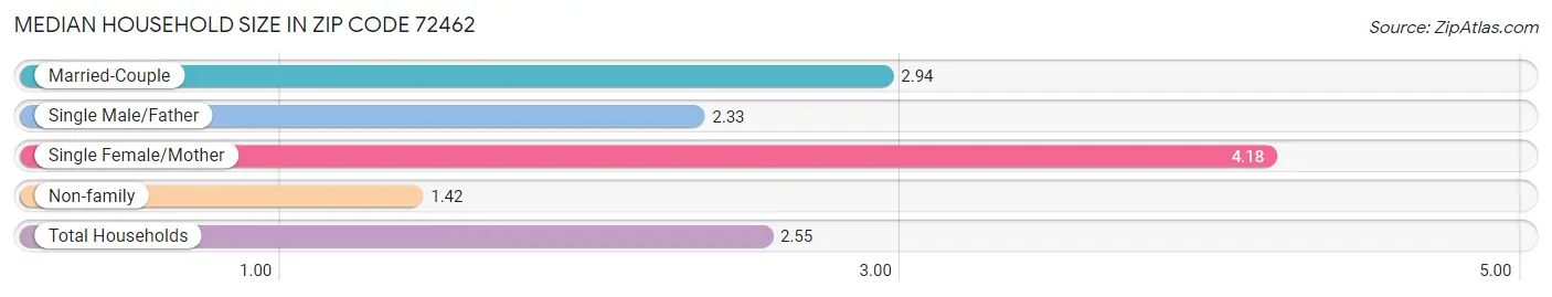 Median Household Size in Zip Code 72462
