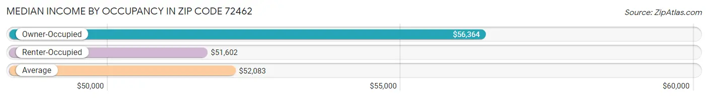 Median Income by Occupancy in Zip Code 72462