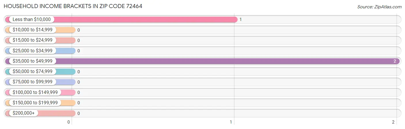 Household Income Brackets in Zip Code 72464