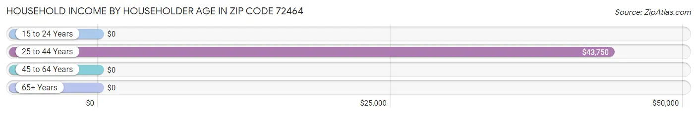 Household Income by Householder Age in Zip Code 72464