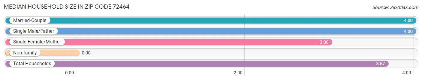 Median Household Size in Zip Code 72464