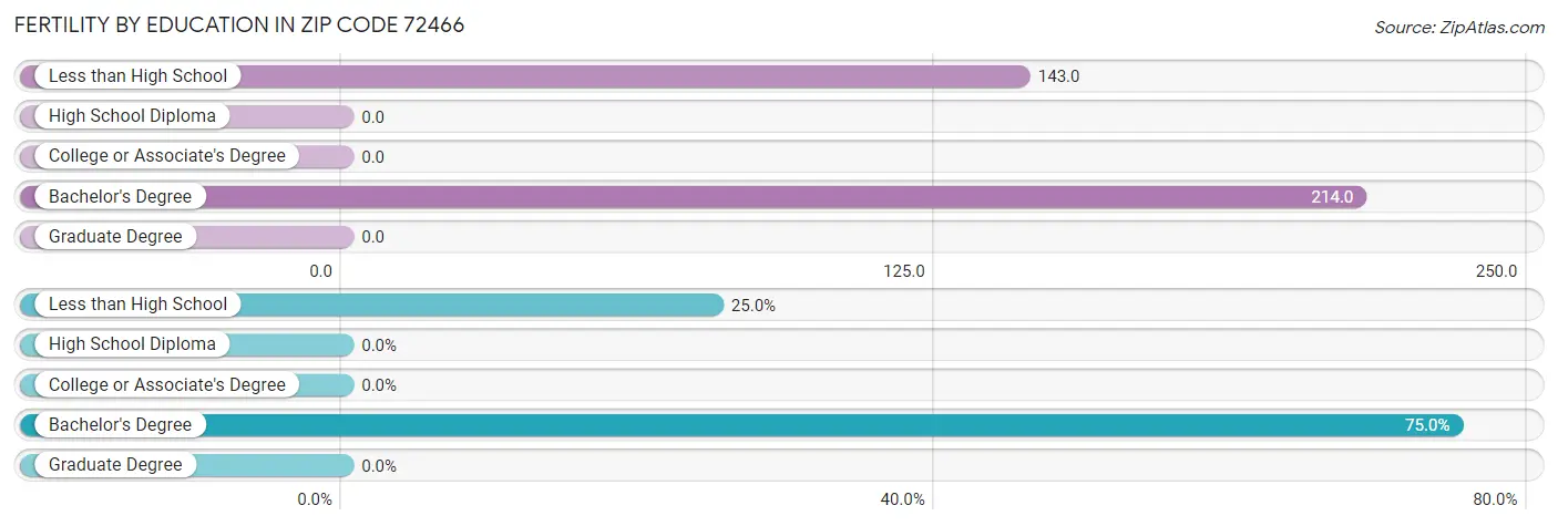 Female Fertility by Education Attainment in Zip Code 72466