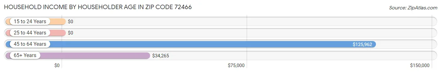 Household Income by Householder Age in Zip Code 72466