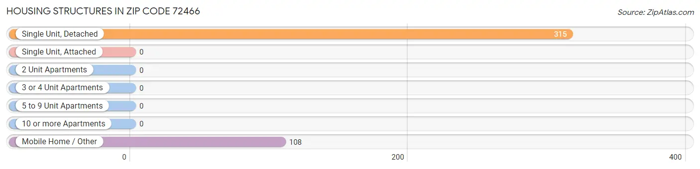 Housing Structures in Zip Code 72466