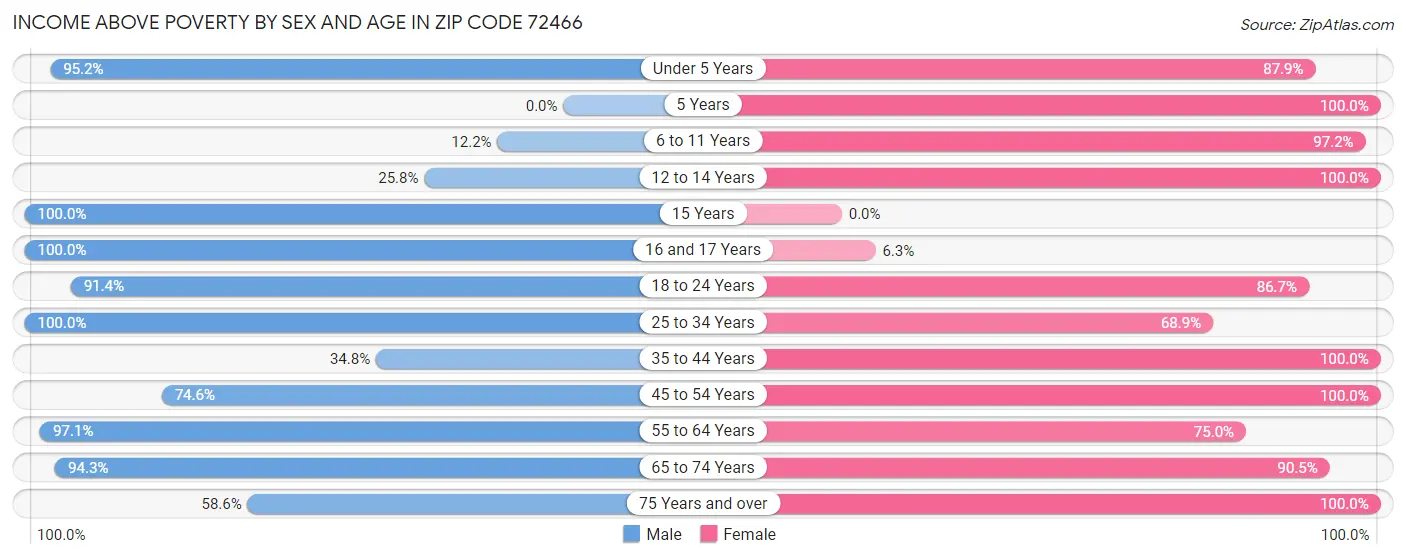 Income Above Poverty by Sex and Age in Zip Code 72466